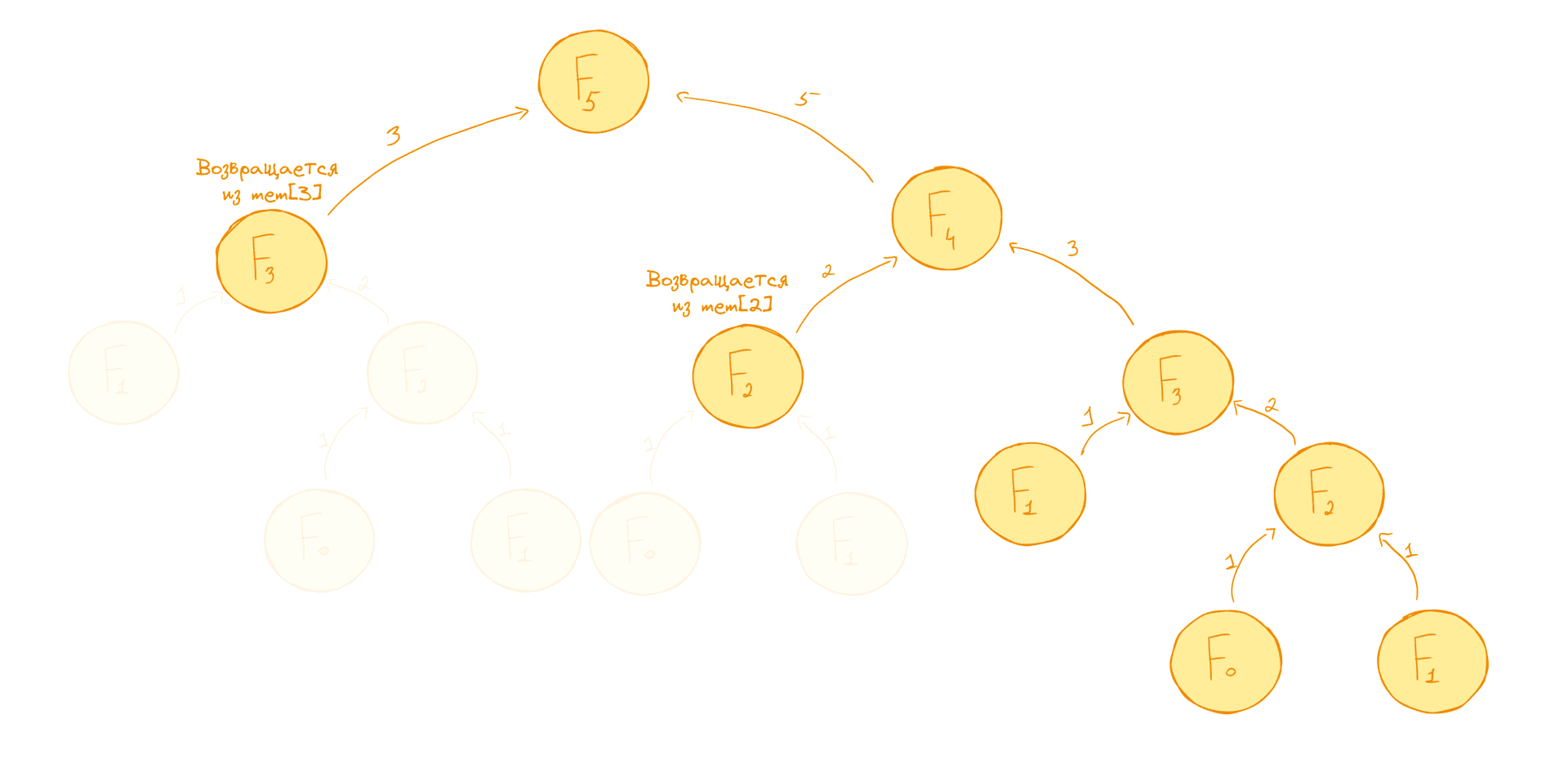Рекурсия с запоминанием
