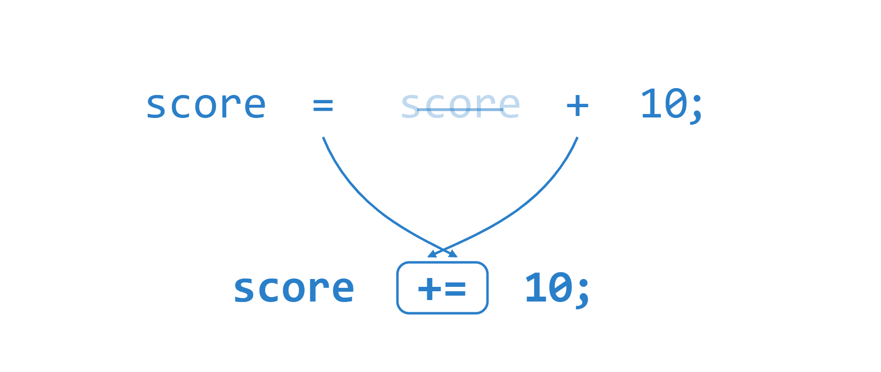 score = score + 10 becomes score += 10