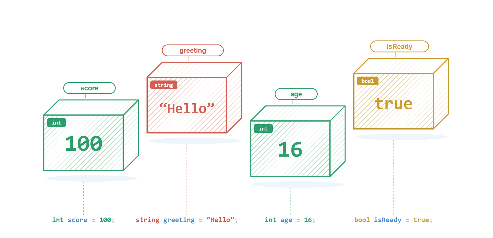 Variables as labelled boxes