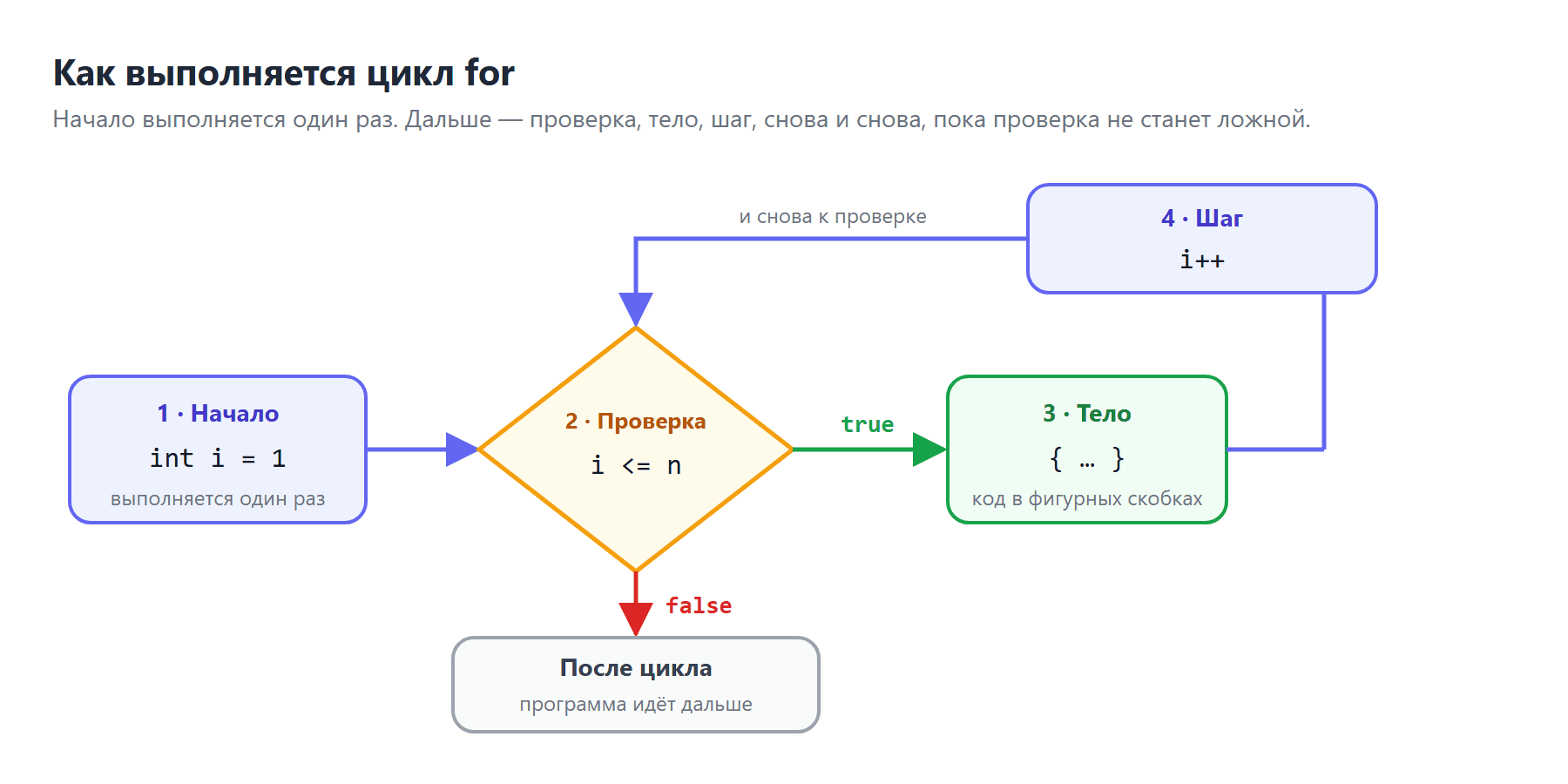 Как выполняется цикл for: начало один раз, затем проверка, тело и шаг — снова и снова