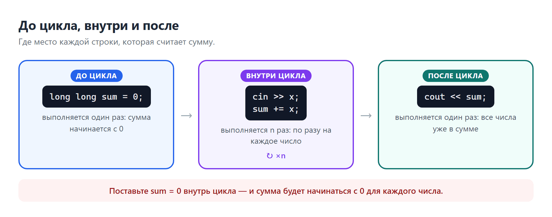 До цикла: sum = 0, выполняется один раз. Внутри: читаем x и прибавляем, выполняется n раз. После: печатаем сумму, один раз