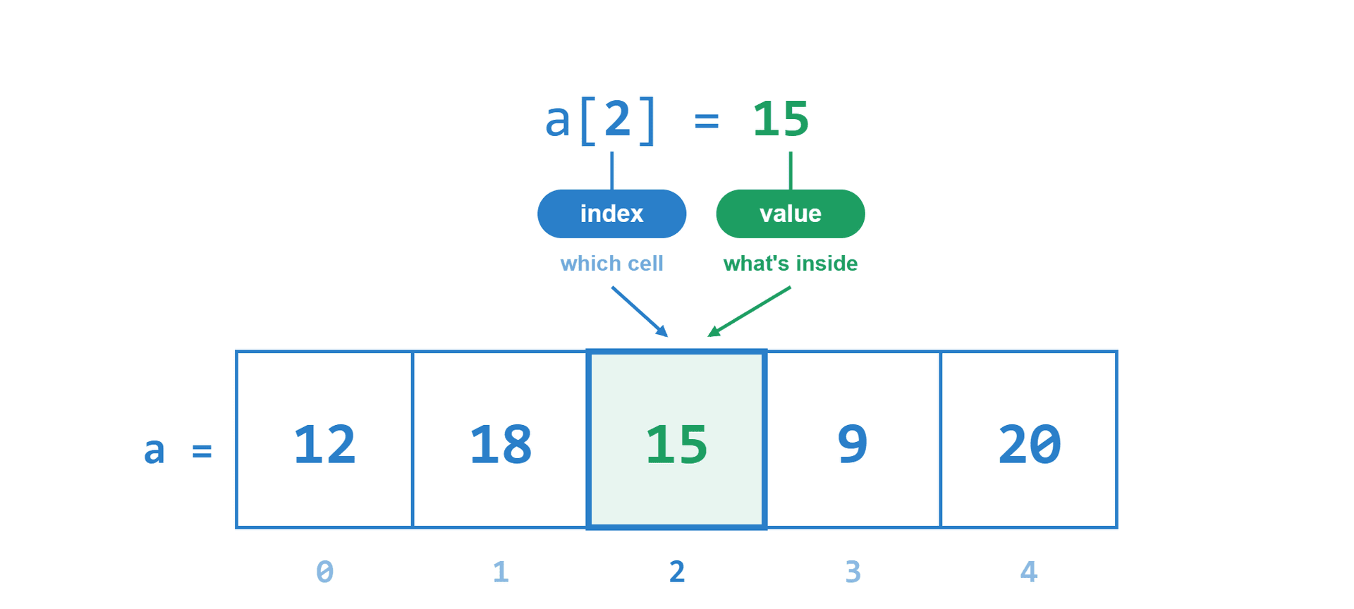 a[2] = 15: индекс 2 говорит, какая ячейка, а значение 15 — что в ней лежит