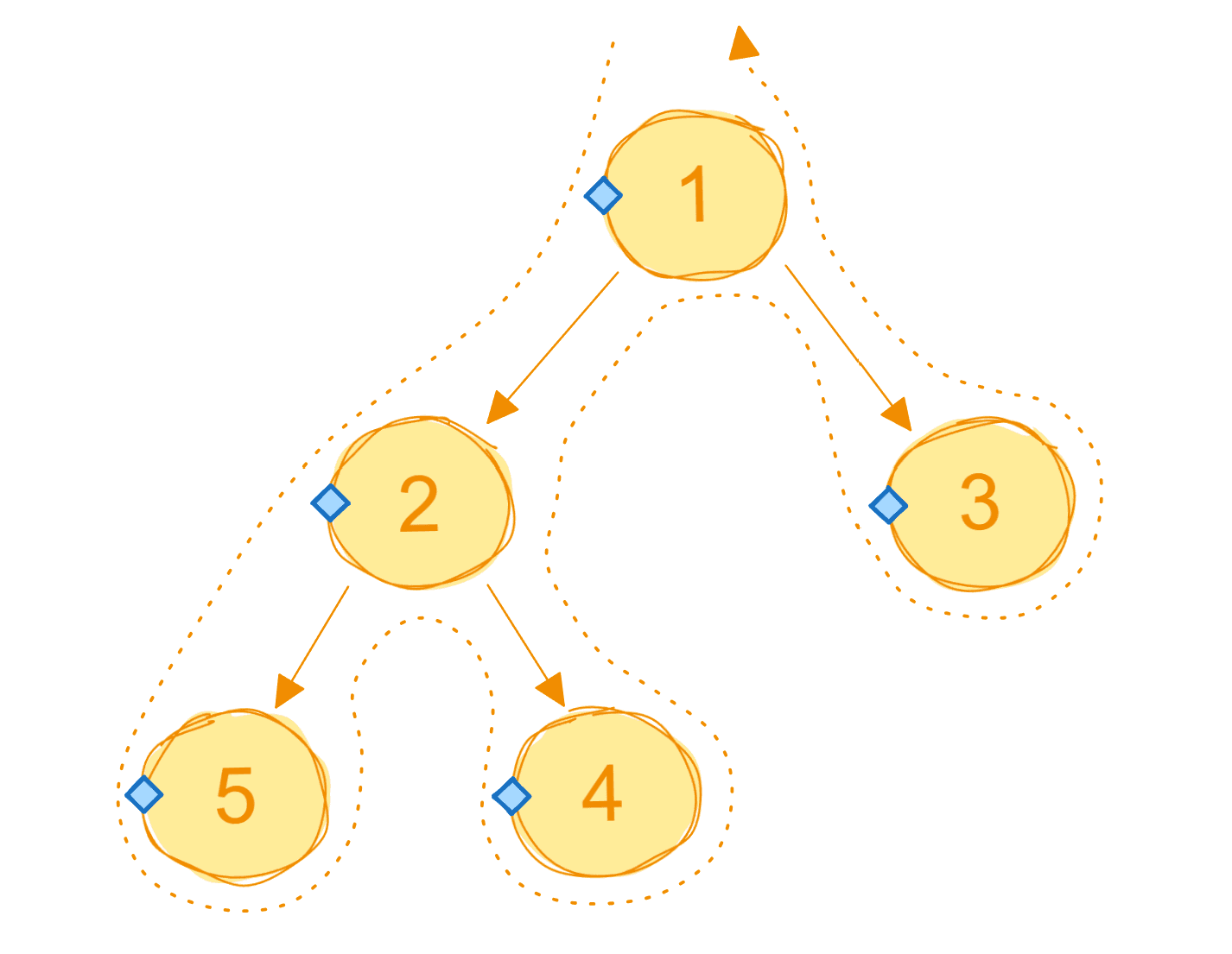 Прямой обход
