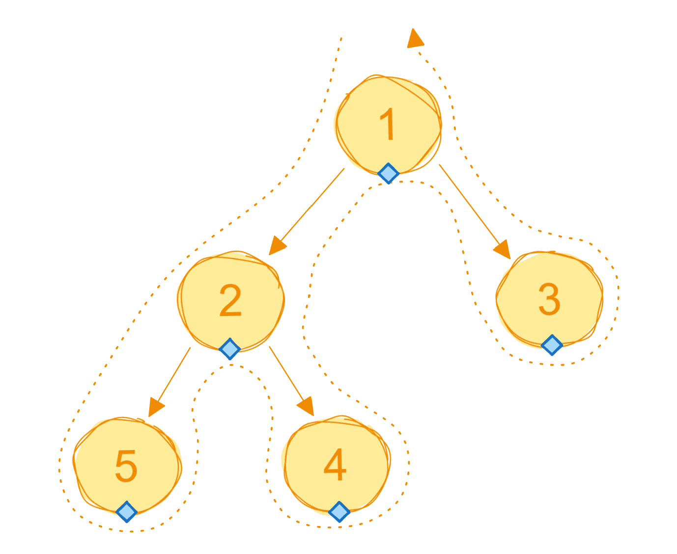 Симметричный обход