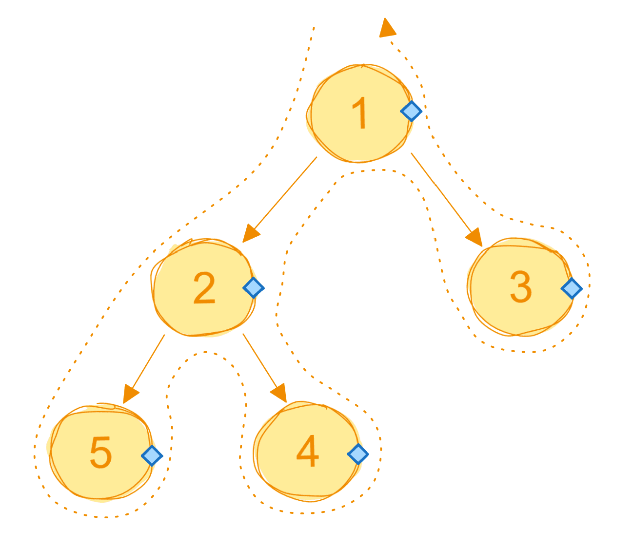 Обратный обход
