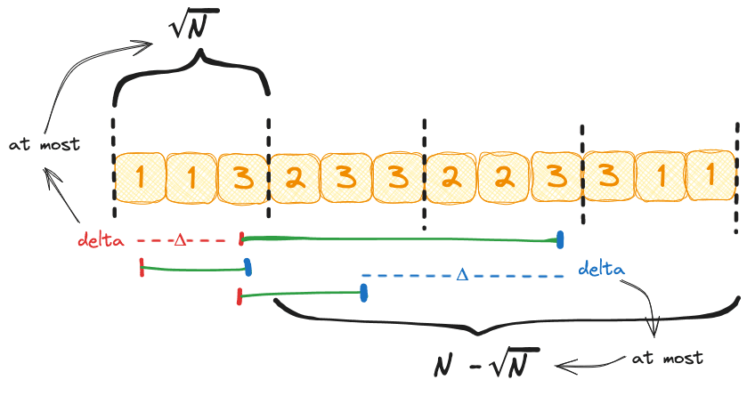 Переход между одним запросом и следующим в алгоритме Мо