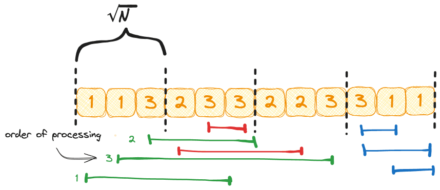 Порядок обработки запросов в алгоритме Мо