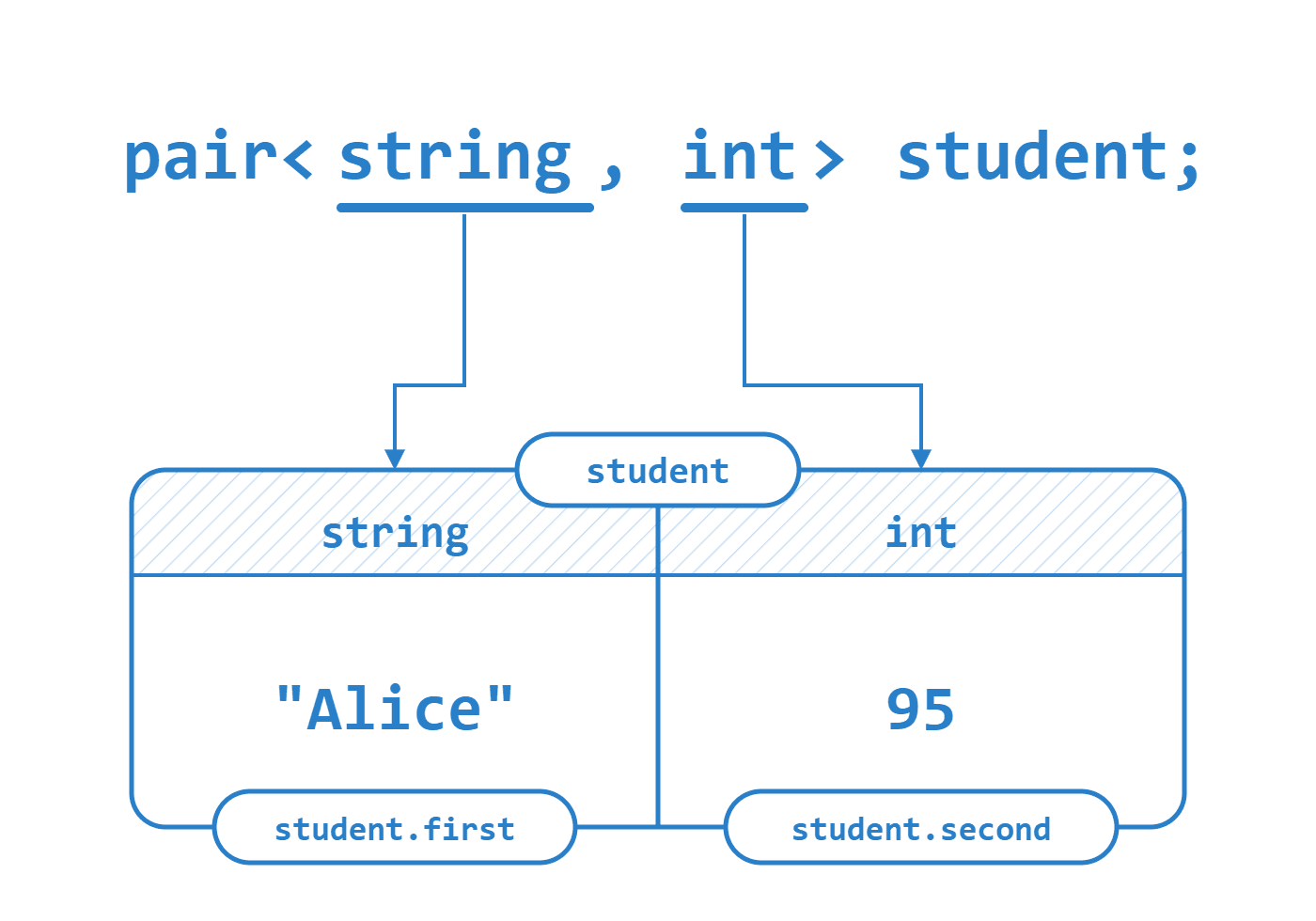 Пара из string и int: половина string — это student.first, половина int — student.second